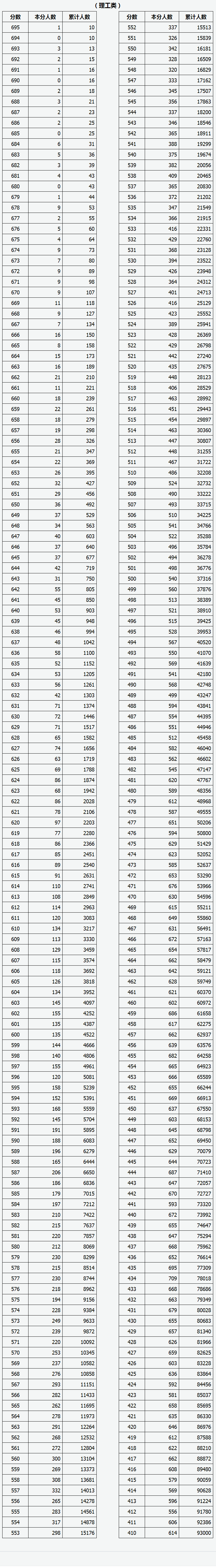 山西省普通高考成绩理科一分一段统计表排列