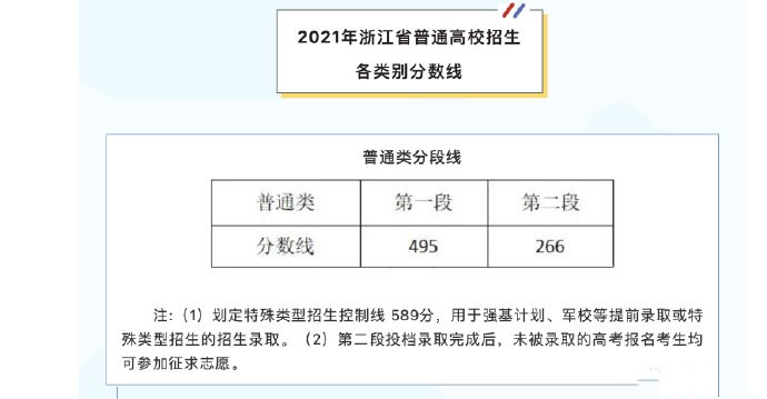 浙江省2022年高考分数线