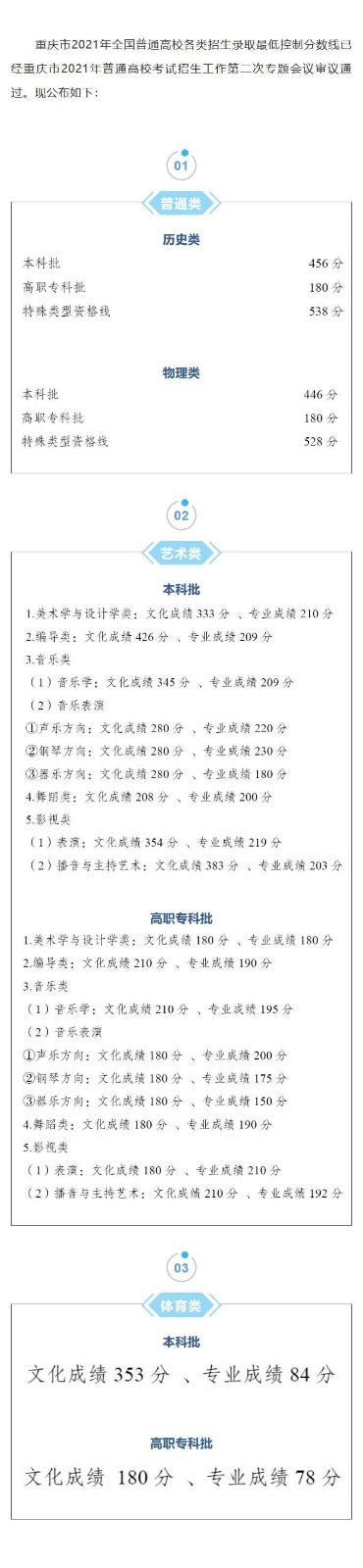 2022年重庆高考分数线预测