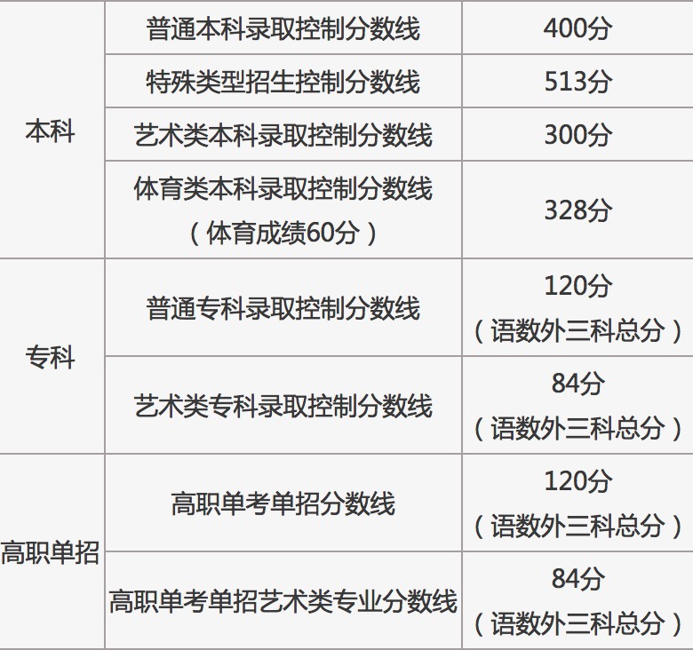 2022年北京高考分数线（预测）