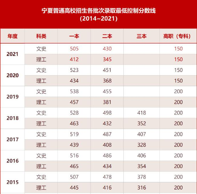 宁夏高考分数线2022年正式公布