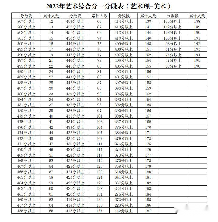 2022年宁夏高考一分一段表（艺术文理科）