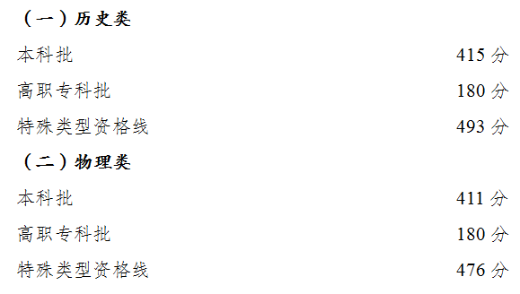2022年重庆高考录取分数线（最新公布）