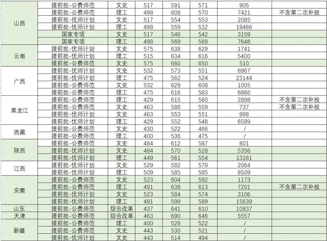 2022华中师范大学高考录取分数线(各个省份)